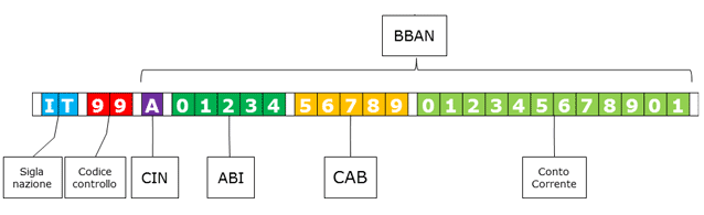 Codice IBAN