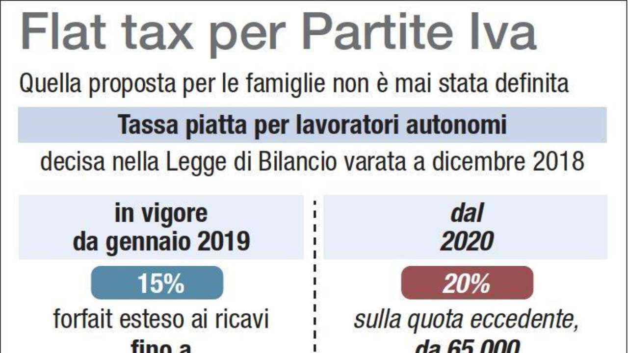 Escluse Partite Iva dalla Flat Tax